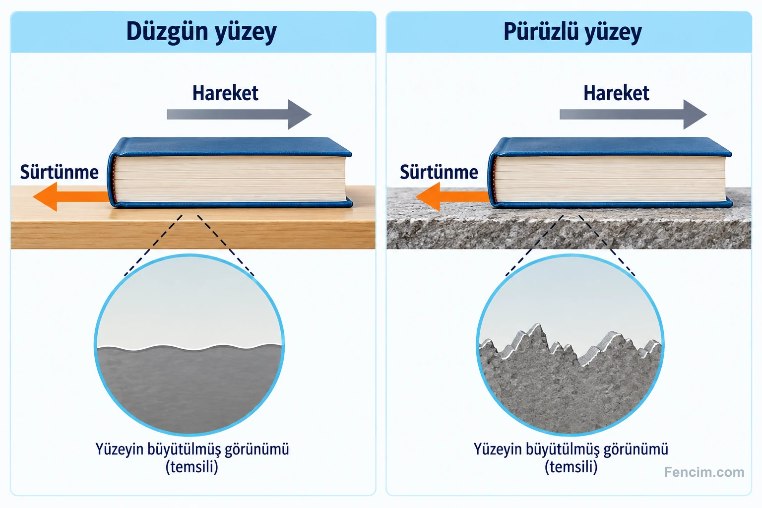 Sağa kayan kitabın üzerine yüzey tarafından sola doğru uygulanan sürtünme kuvveti.