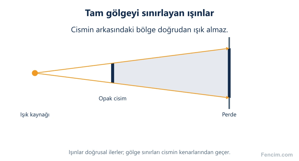 Noktasal kaynaktan opak cismin kenarlarına çizilen ışınların perdede tam gölge sınırlarını belirlemesi.
