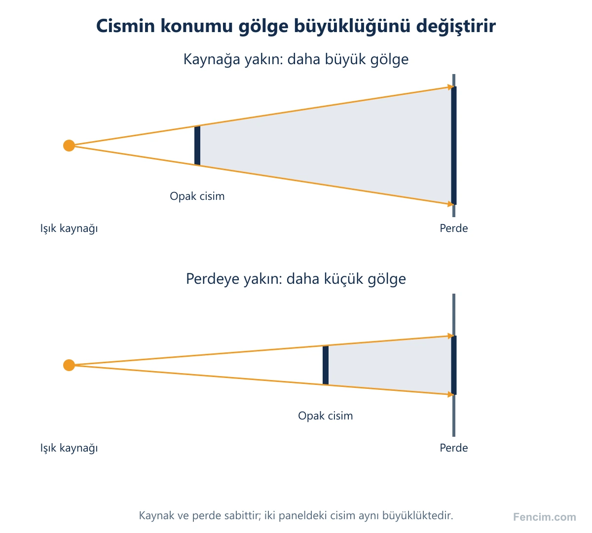 Kaynağa yakın cismin büyük, perdeye yakın aynı cismin daha küçük gölge oluşturması.