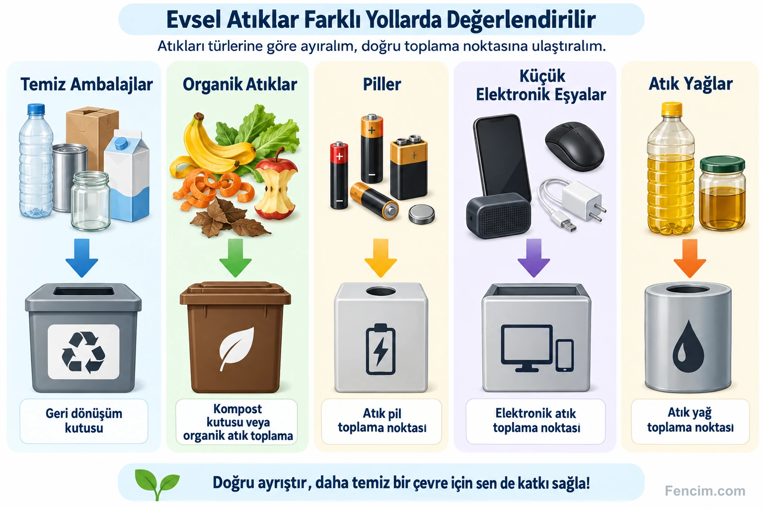 Ambalaj, organik atık, pil, elektronik eşya ve atık yağın farklı toplama yollarına ayrılması.