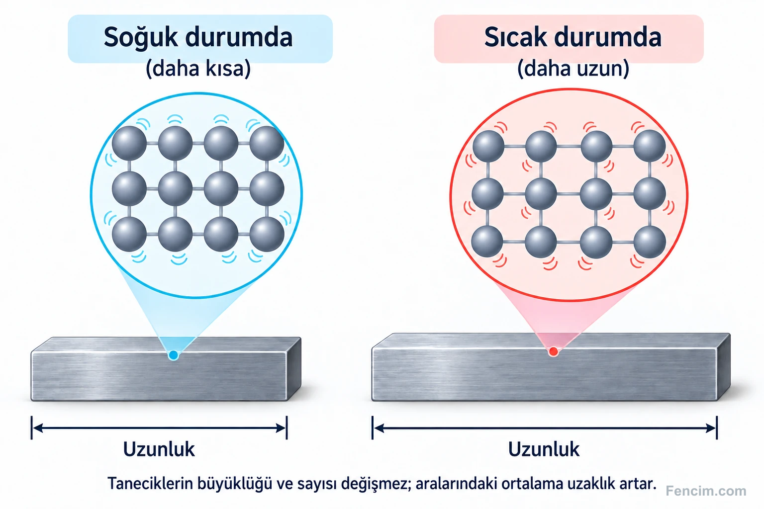 Bir katı ısınırken tanecik boyutları aynı kalıp aralarındaki ortalama uzaklığın artması.