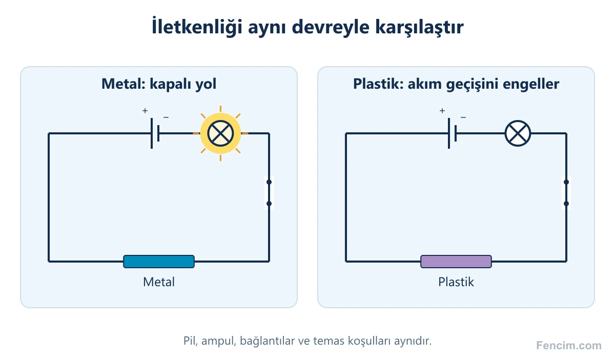 Aynı pilli devrede metal ve plastik örneklerin ampulün yanmasına etkisi.