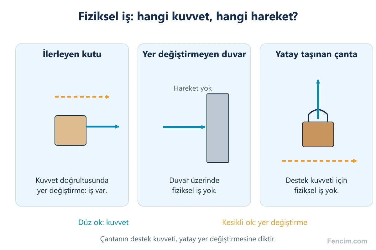 Fiziksel işin kuvvet ve yer değiştirme doğrultularına göre üç örnekte değerlendirilmesi.