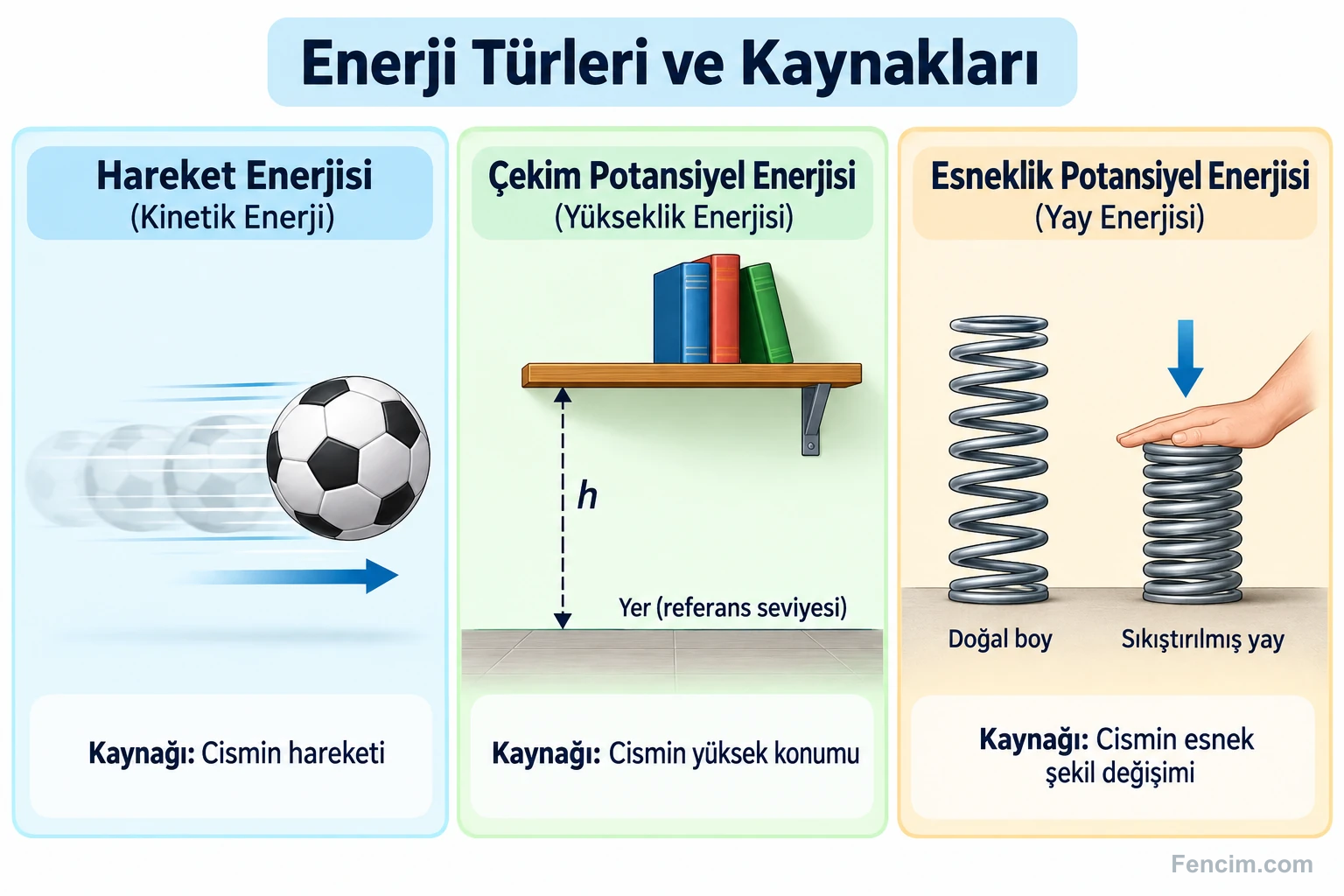 Hareket, yüksek konum ve esnek şekil değişiminden kaynaklanan enerji örnekleri.