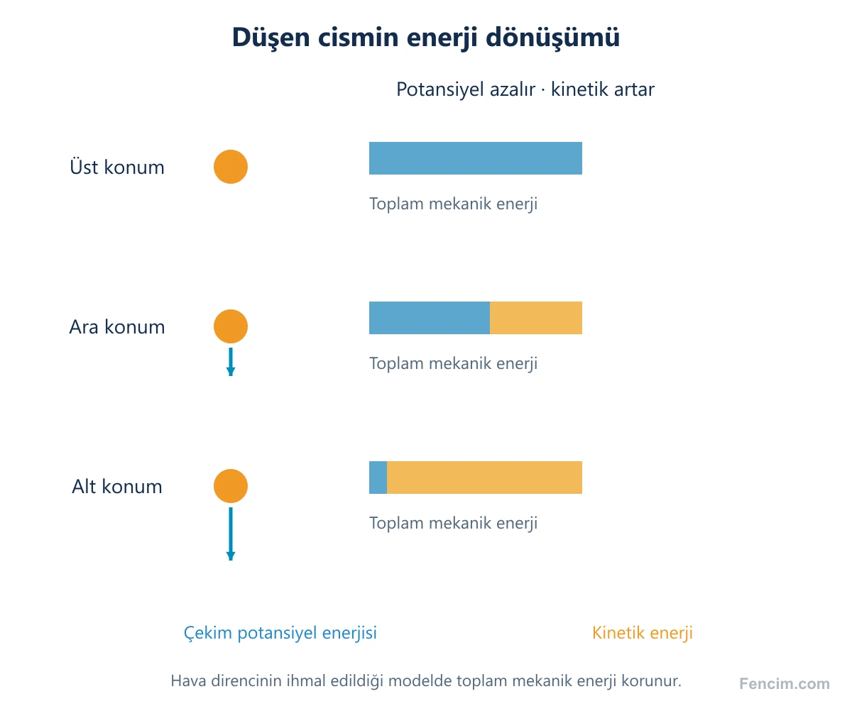Serbest düşen topun yüksekliği azalırken potansiyel enerjisinin kinetik enerjiye dönüşmesi.