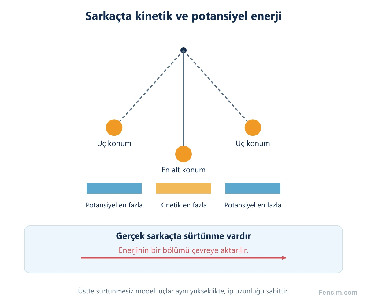 İdeal sarkaçta uç noktalardaki potansiyel enerji ile alt noktadaki kinetik enerjinin karşılaştırılması.