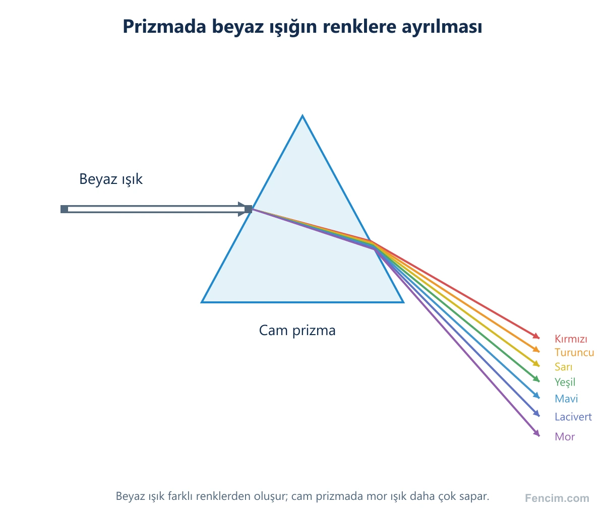 Beyaz ışığın cam prizmada farklı miktarlarda kırılan renk bileşenlerine ayrılması.