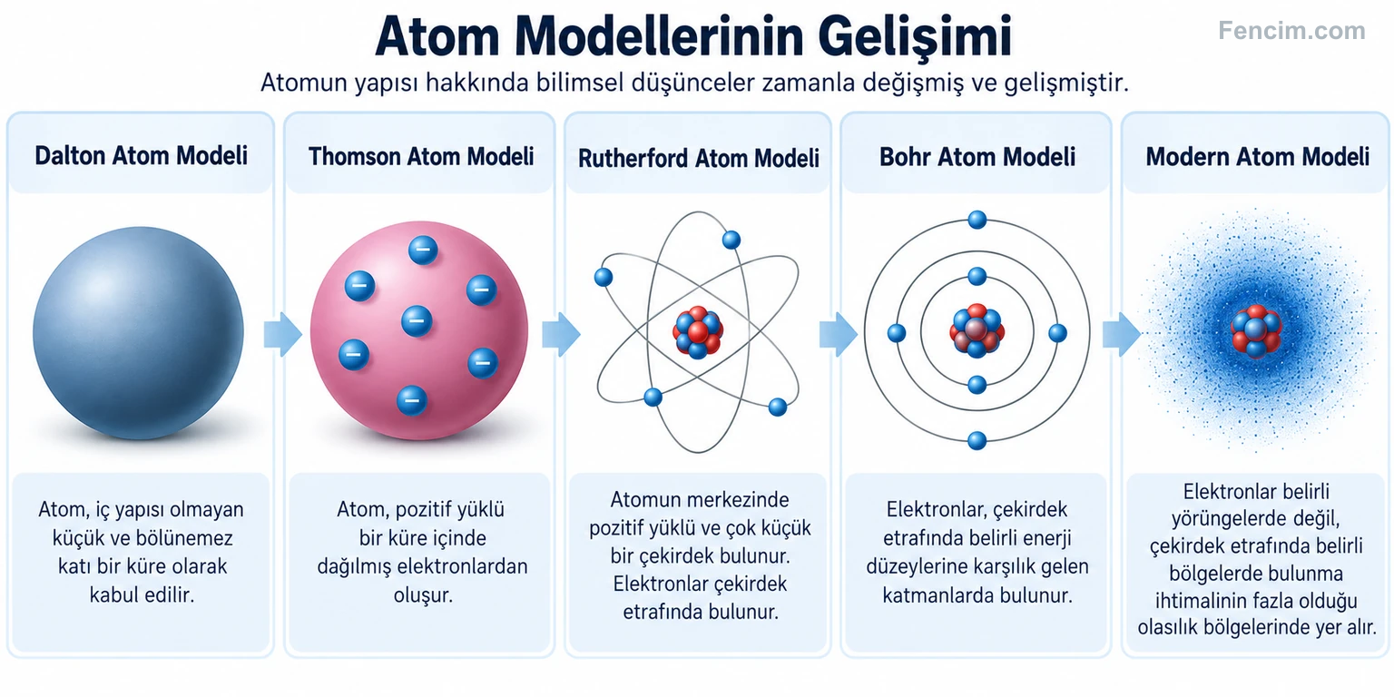 Dalton’dan modern atom modeline atom yapısının farklı gösterimleri
