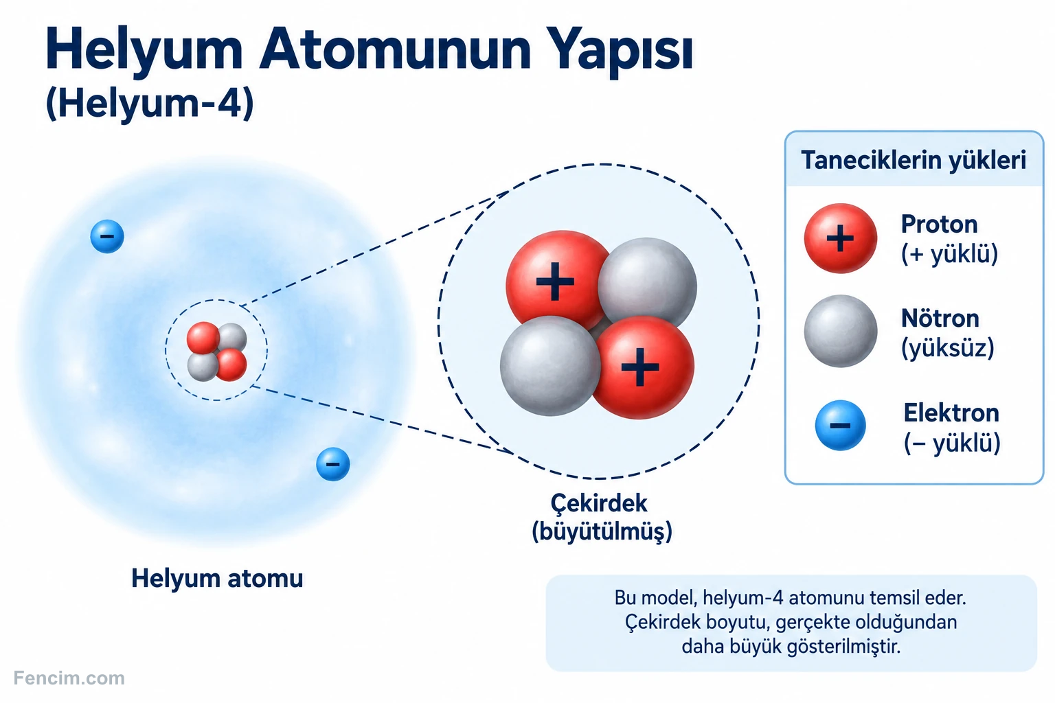 Helyum atomu modelinde çekirdek, proton, nötron ve elektronların gösterimi