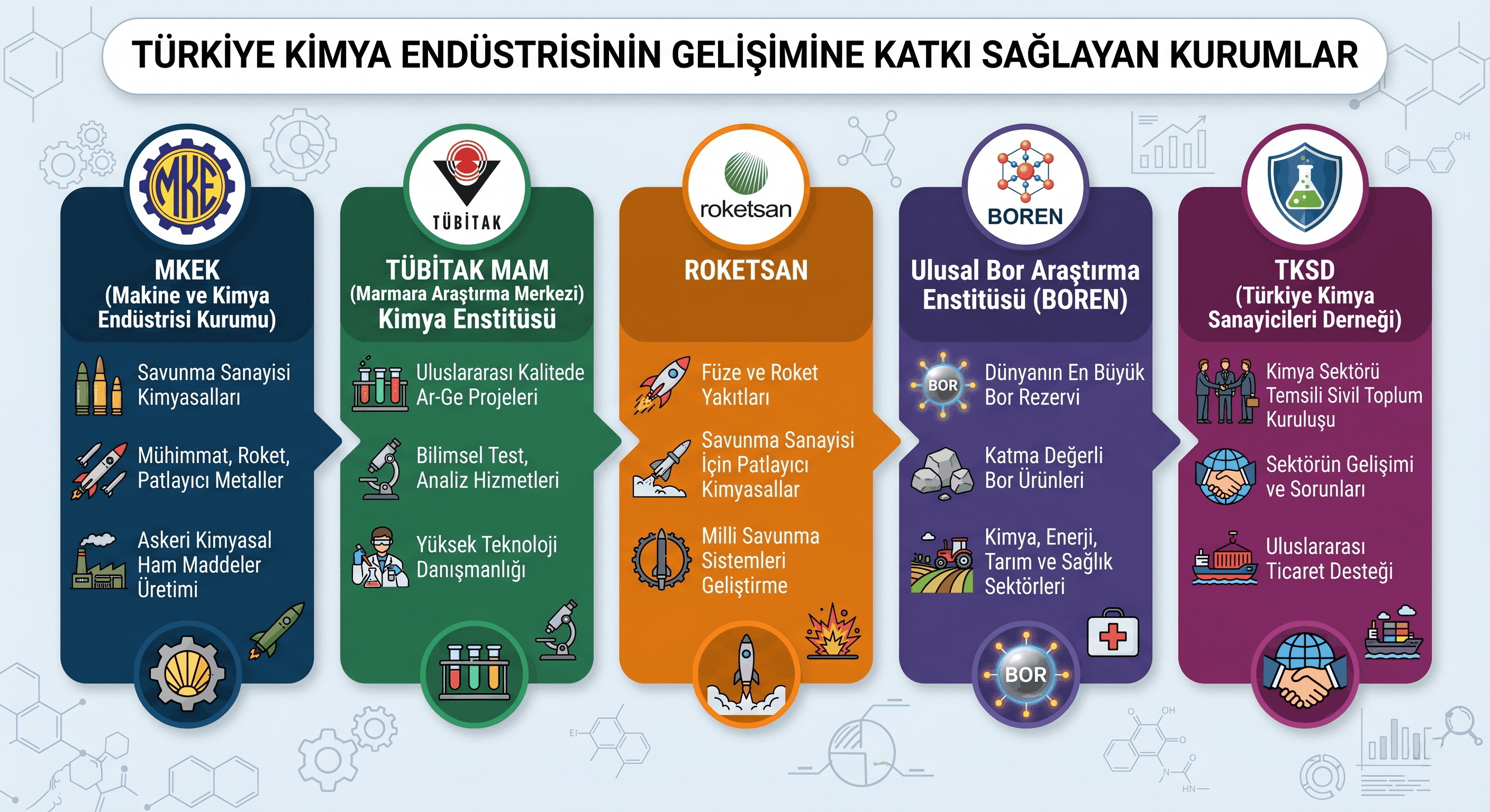 turkiyedekimyaendustrisi